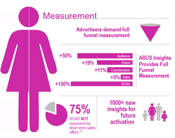 Measurement