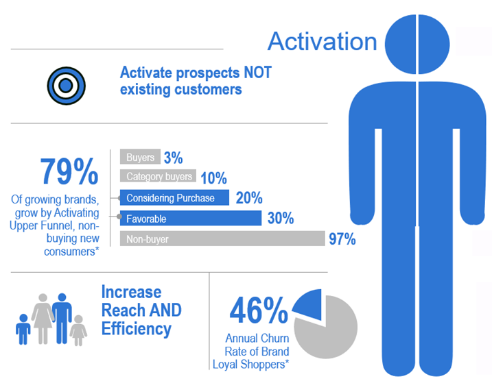activation